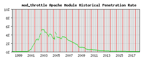 mod_throttle Module Historical Market Share Graph