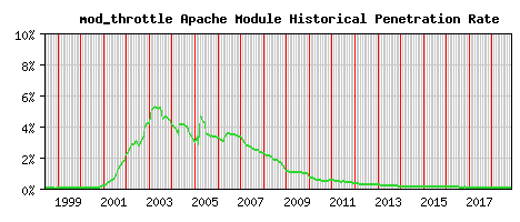 mod_throttle Module Historical Market Share Graph