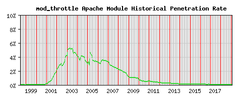 mod_throttle Module Historical Market Share Graph