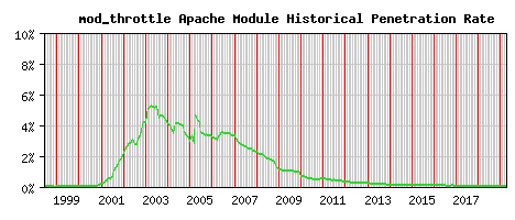 mod_throttle Module Historical Market Share Graph