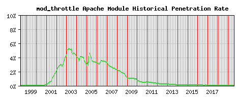 mod_throttle Module Historical Market Share Graph