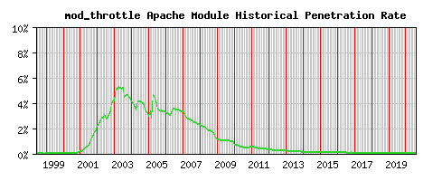 mod_throttle Module Historical Market Share Graph