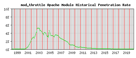 mod_throttle Module Historical Market Share Graph