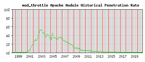mod_throttle Module Historical Market Share Graph