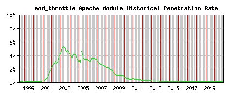 mod_throttle Module Historical Market Share Graph