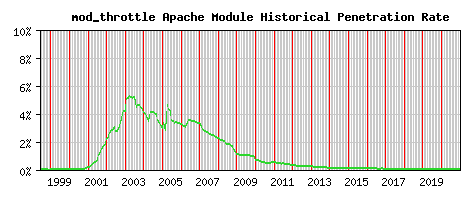 mod_throttle Module Historical Market Share Graph