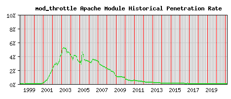 mod_throttle Module Historical Market Share Graph