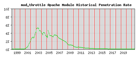 mod_throttle Module Historical Market Share Graph
