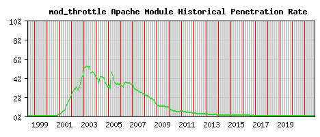 mod_throttle Module Historical Market Share Graph