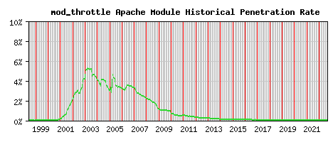 mod_throttle Module Historical Market Share Graph