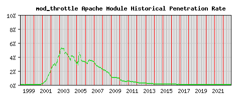 mod_throttle Module Historical Market Share Graph