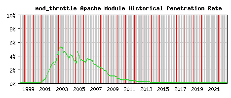 mod_throttle Module Historical Market Share Graph