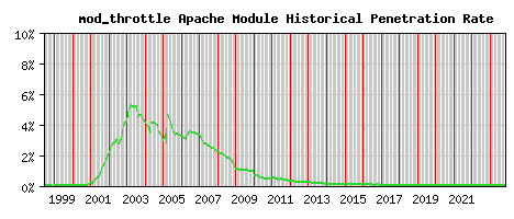 mod_throttle Module Historical Market Share Graph