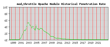 mod_throttle Module Historical Market Share Graph