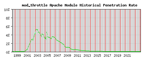 mod_throttle Module Historical Market Share Graph