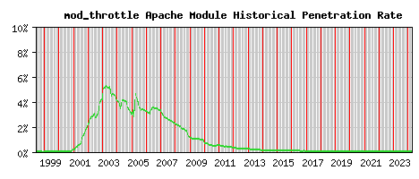 mod_throttle Module Historical Market Share Graph