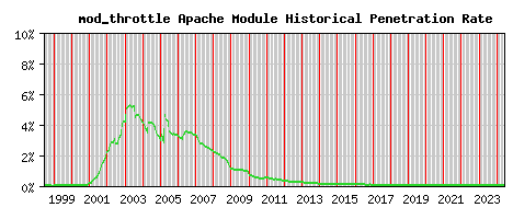 mod_throttle Module Historical Market Share Graph