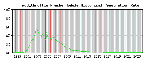 mod_throttle Module Historical Market Share Graph