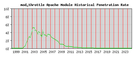 mod_throttle Module Historical Market Share Graph
