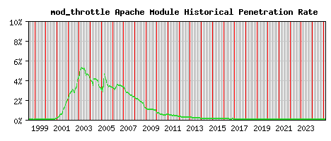 mod_throttle Module Historical Market Share Graph