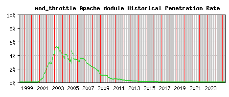 mod_throttle Module Historical Market Share Graph