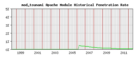 mod_tsunami Module Historical Market Share Graph