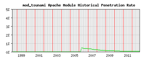 mod_tsunami Module Historical Market Share Graph