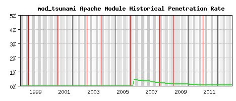 mod_tsunami Module Historical Market Share Graph