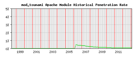 mod_tsunami Module Historical Market Share Graph