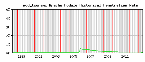 mod_tsunami Module Historical Market Share Graph