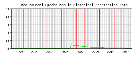 mod_tsunami Module Historical Market Share Graph