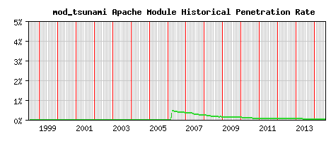mod_tsunami Module Historical Market Share Graph