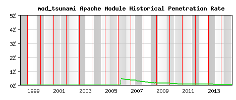 mod_tsunami Module Historical Market Share Graph