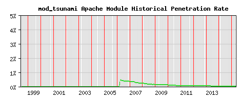 mod_tsunami Module Historical Market Share Graph
