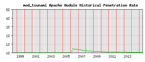 mod_tsunami Module Historical Market Share Graph