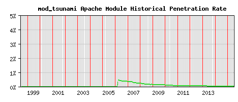 mod_tsunami Module Historical Market Share Graph