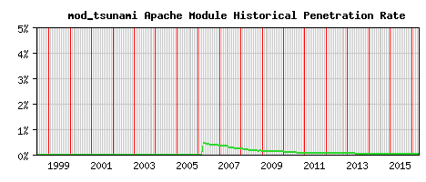 mod_tsunami Module Historical Market Share Graph