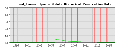 mod_tsunami Module Historical Market Share Graph