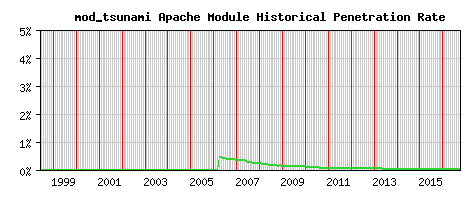 mod_tsunami Module Historical Market Share Graph