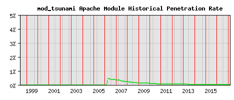 mod_tsunami Module Historical Market Share Graph