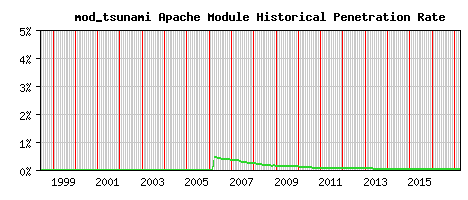 mod_tsunami Module Historical Market Share Graph