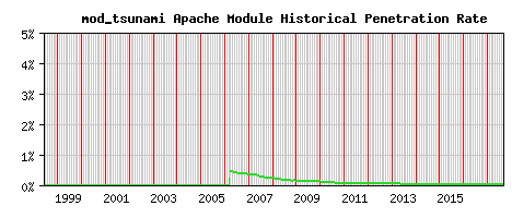 mod_tsunami Module Historical Market Share Graph