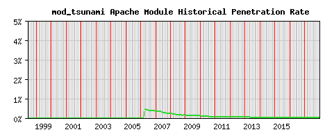 mod_tsunami Module Historical Market Share Graph
