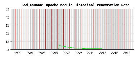 mod_tsunami Module Historical Market Share Graph
