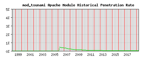 mod_tsunami Module Historical Market Share Graph