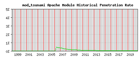 mod_tsunami Module Historical Market Share Graph
