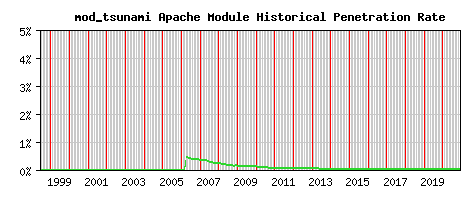 mod_tsunami Module Historical Market Share Graph