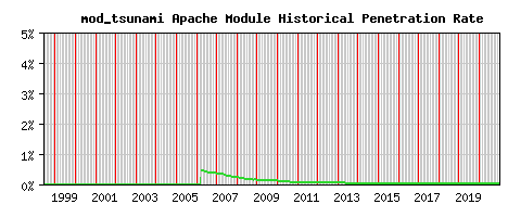 mod_tsunami Module Historical Market Share Graph