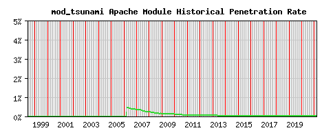 mod_tsunami Module Historical Market Share Graph