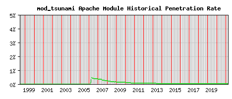 mod_tsunami Module Historical Market Share Graph